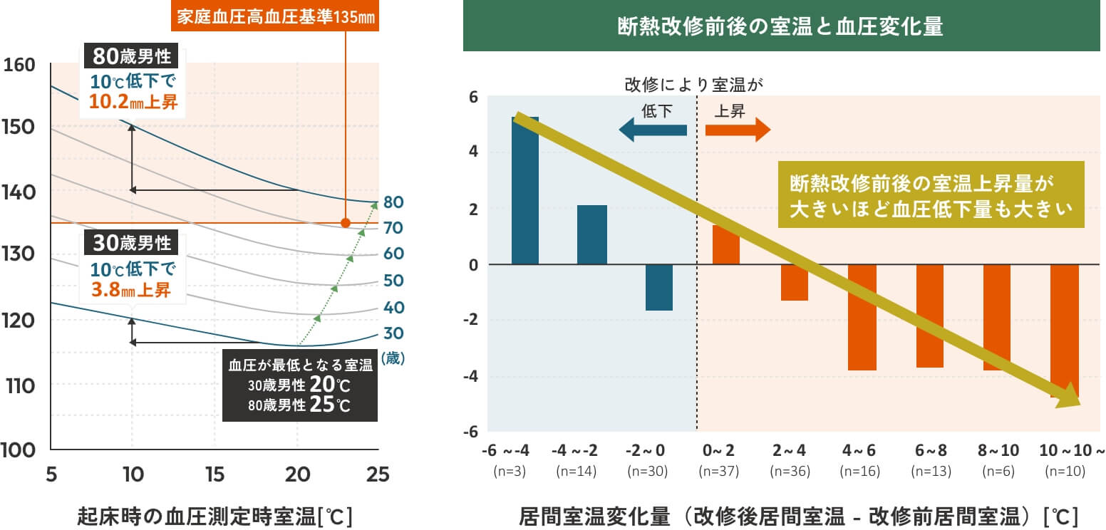 血圧と室温の関係図