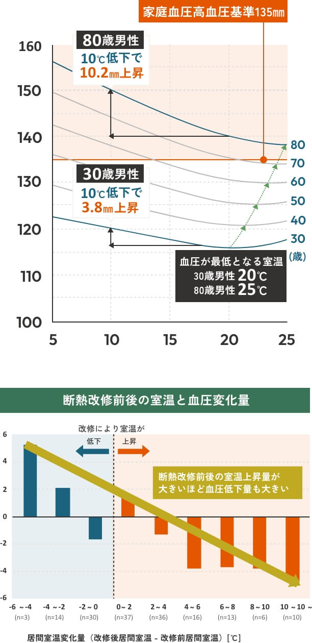 血圧と室温の関係図